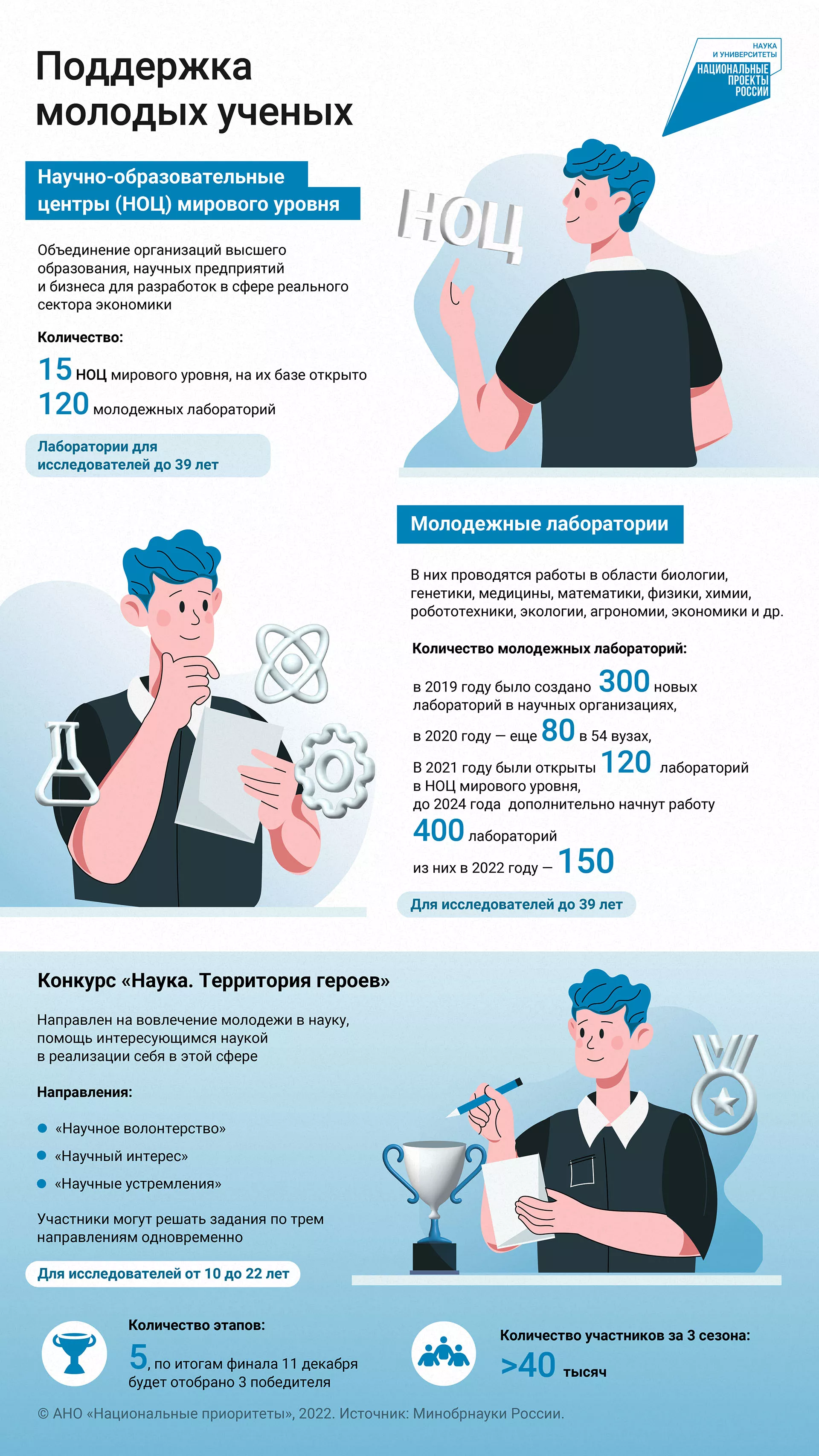 Прорывные исследования: как работают молодежные лаборатории 