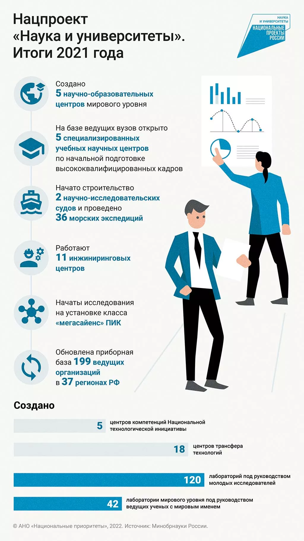 «Мегасайенс» и учебные центры: нацпроект «Наука и университеты» в 2021 году