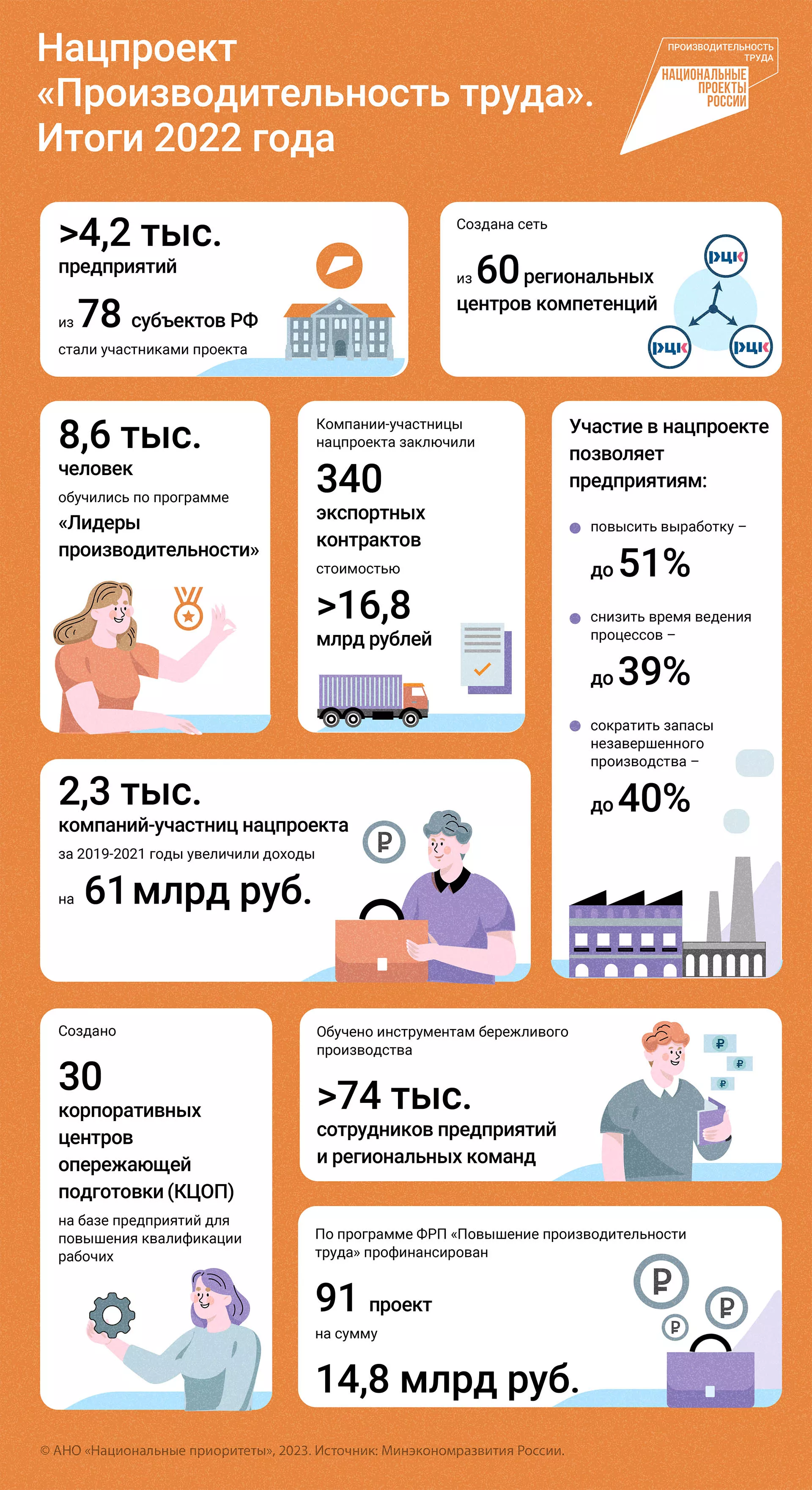 Оптимизация процессов: как нацпроект увеличивает прибыль предприятий страны