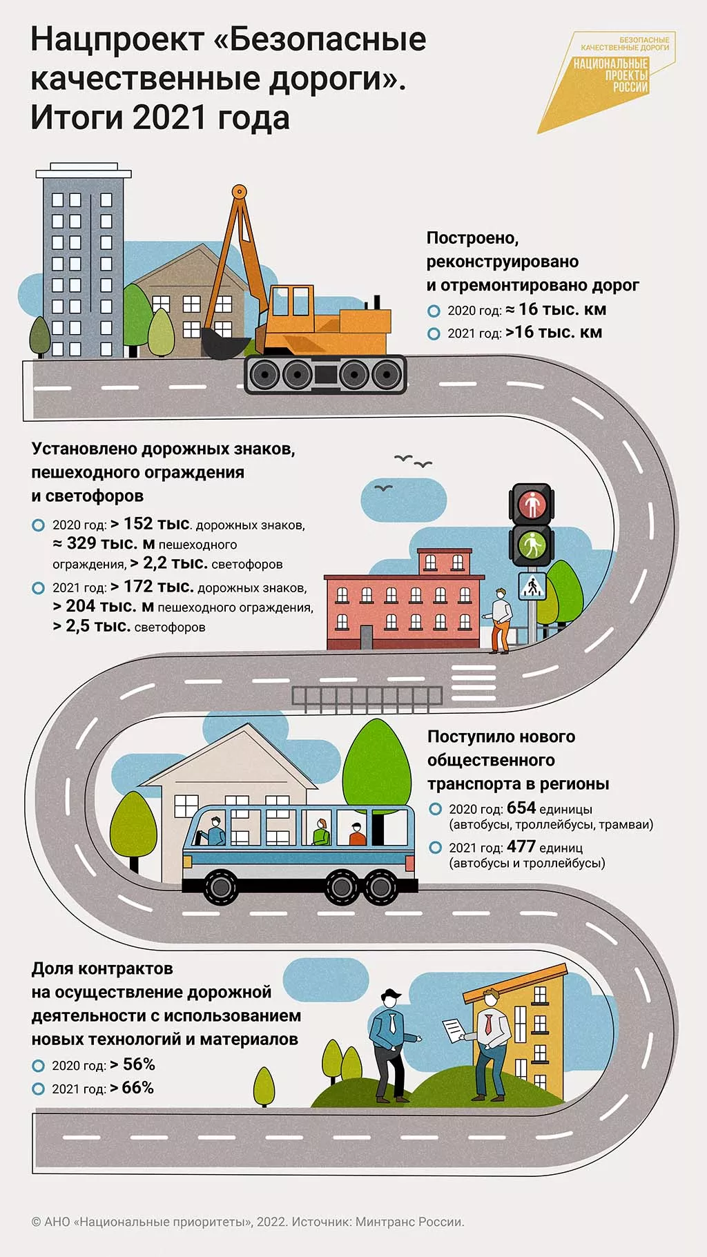 Что сделано по нацпроекту «Безопасные качественные дороги» в 2021 году