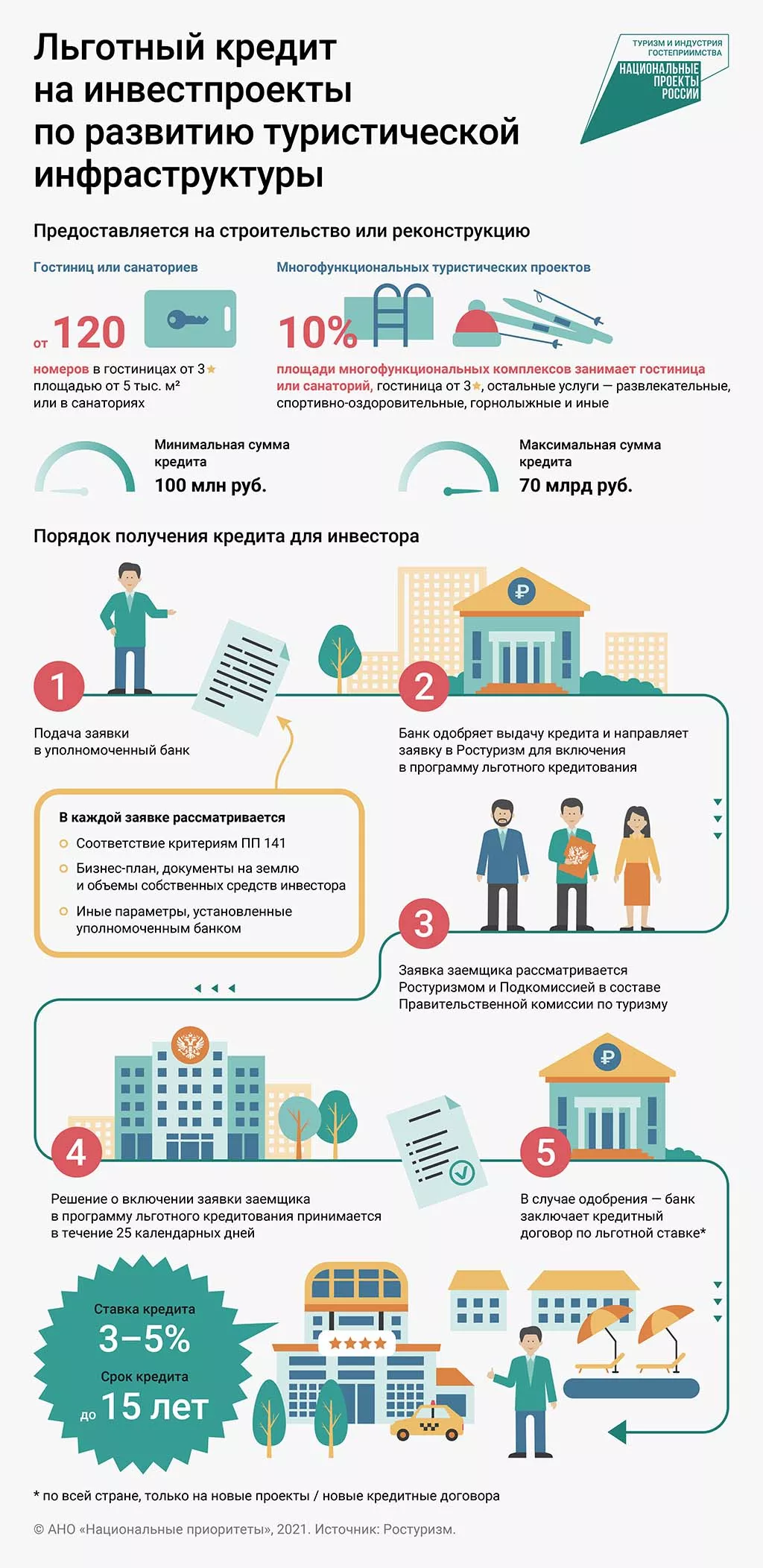 Деньги в рост: как получить «туристический» льготный кредит