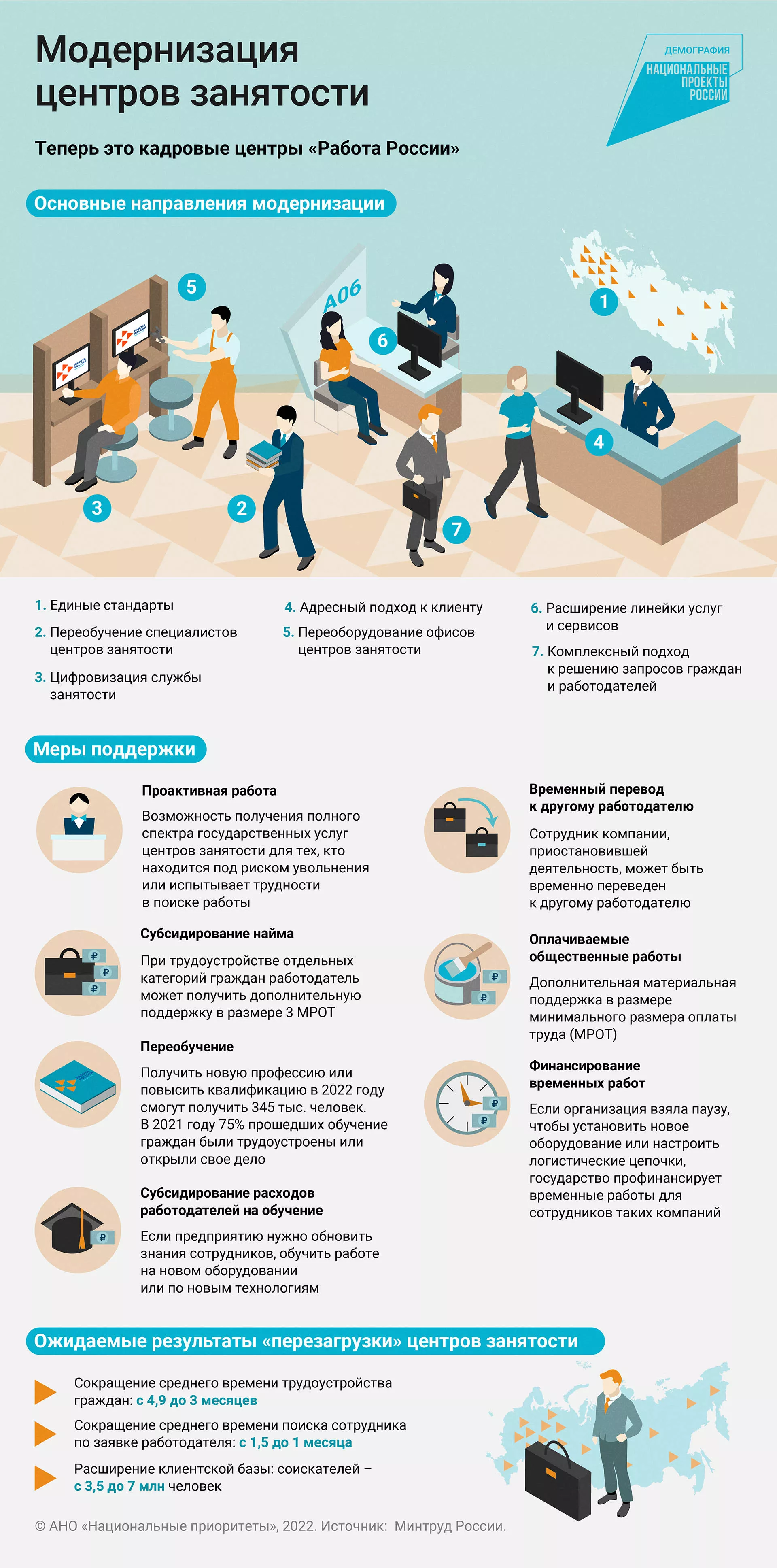 Работа на результат: как модернизируют центры занятости в РФ
