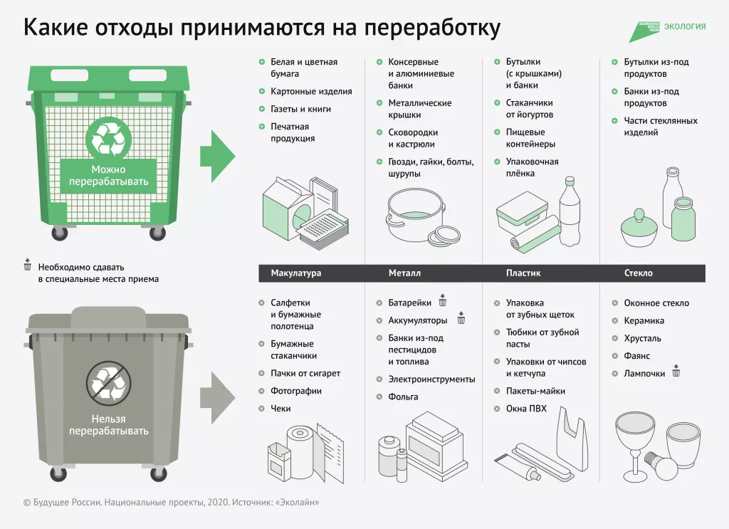 Какие отходы можно перерабатывать?