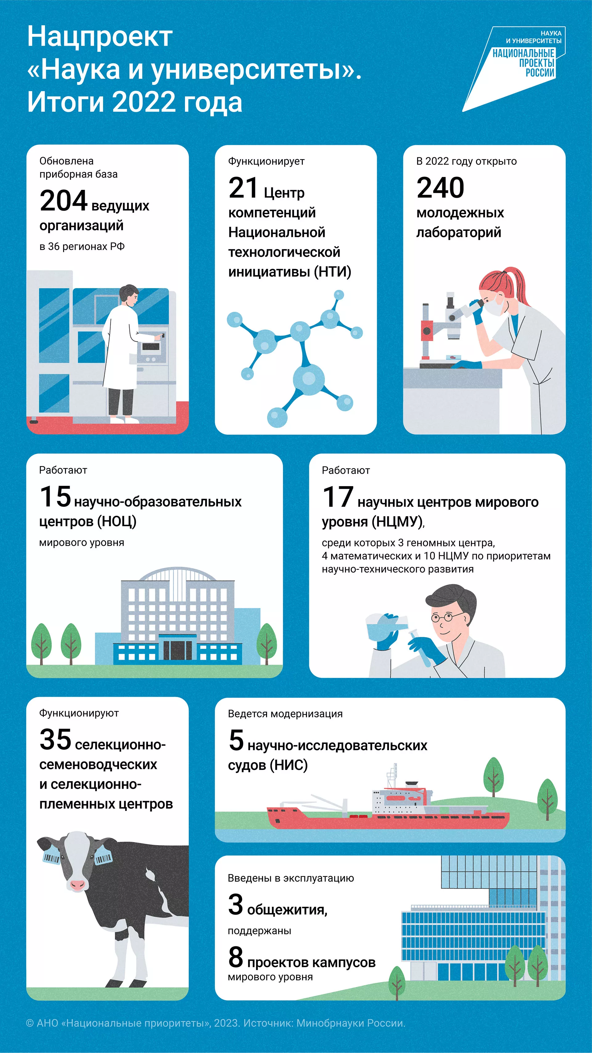 Время технологий: итоги нацпроекта «Наука и университеты» за 2022 год