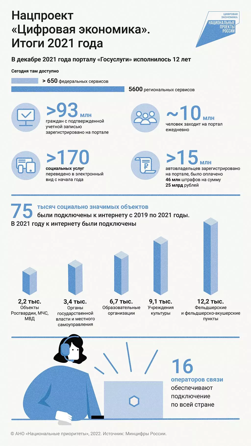 Россия online: нацпроект «Цифровая экономика» подвел итоги года