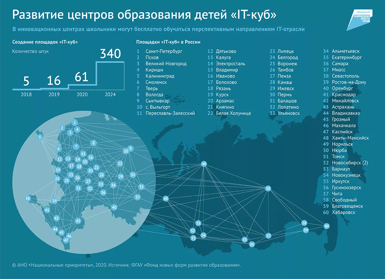 Центры образования школьников «IT-куб» в России