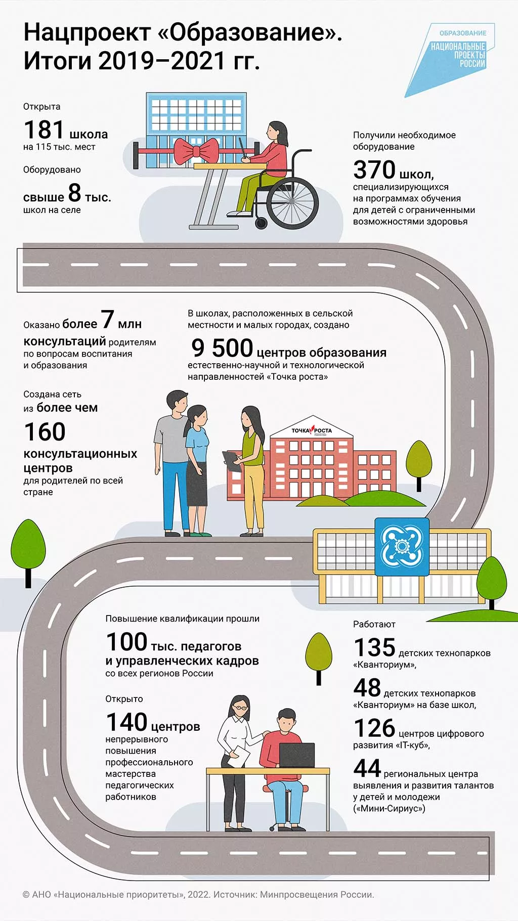 Новые школы и «Точки роста»: итоги нацпроекта «Образование» за три года