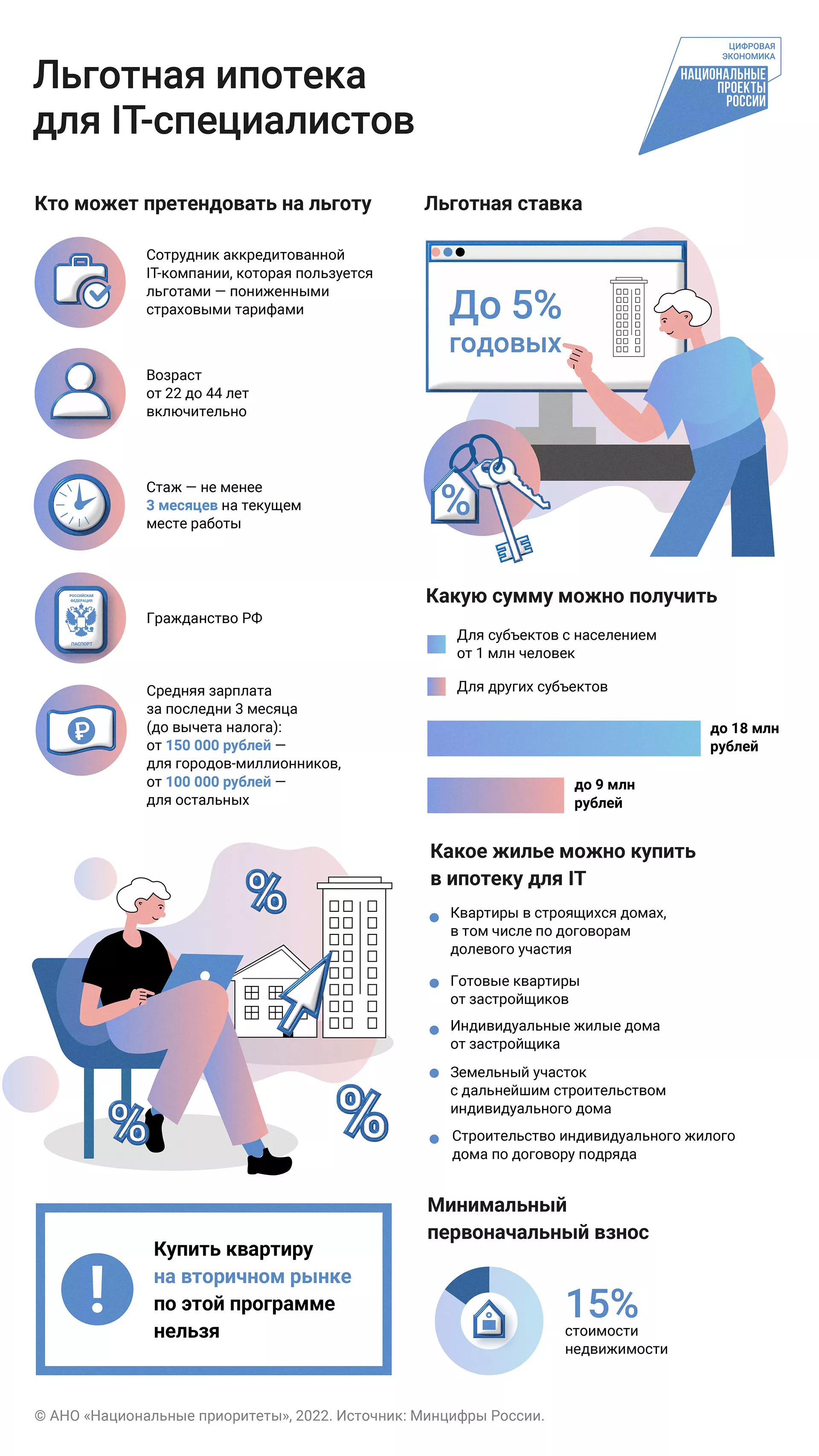 Подспорье для IT: как в России реализуется программа льготной ипотеки