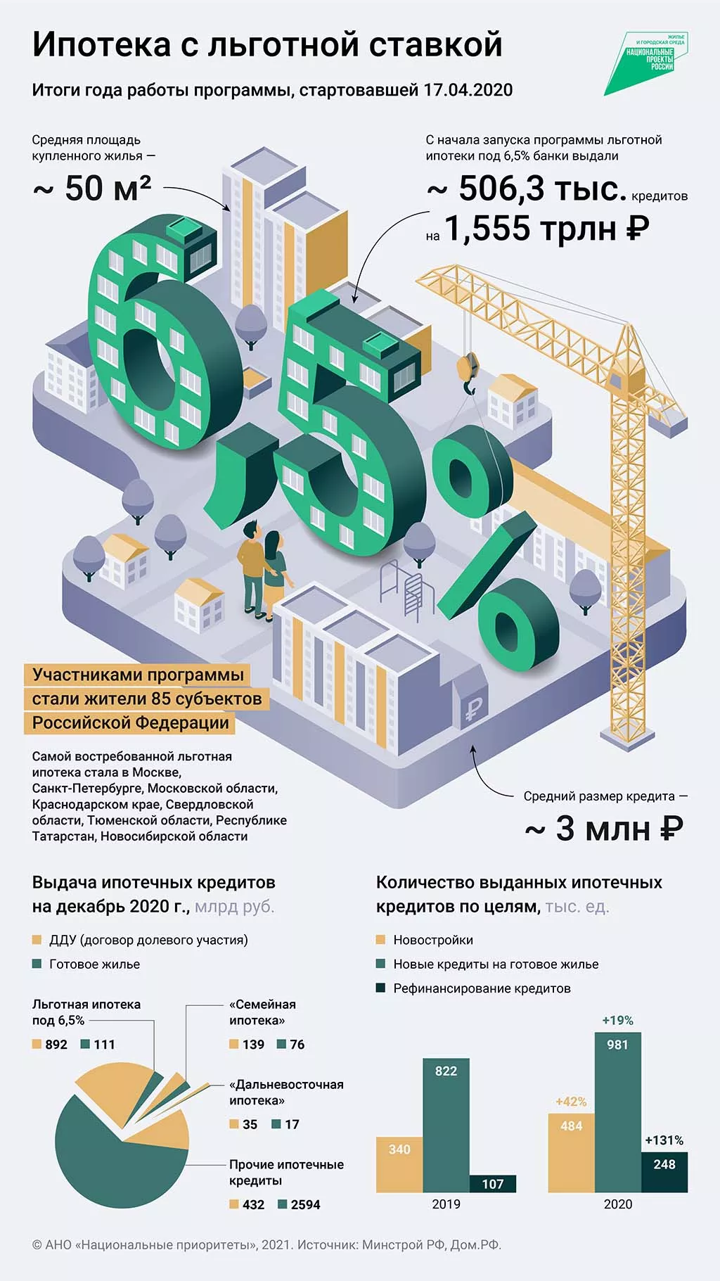 Дорога ложка к обеду: итоги работы программы льготной ипотеки