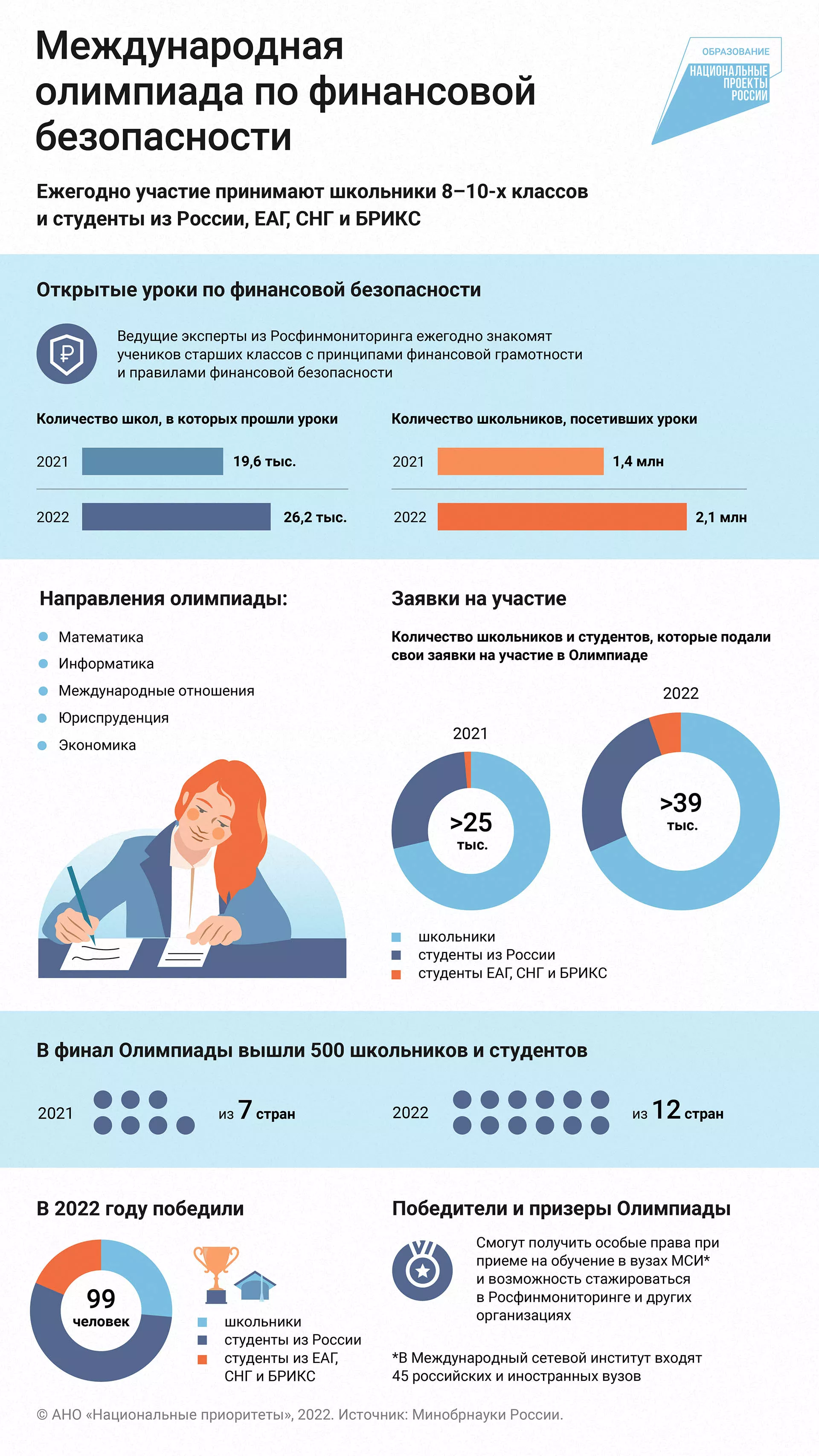 Международная олимпиада по финансовой безопасности растет и развивается