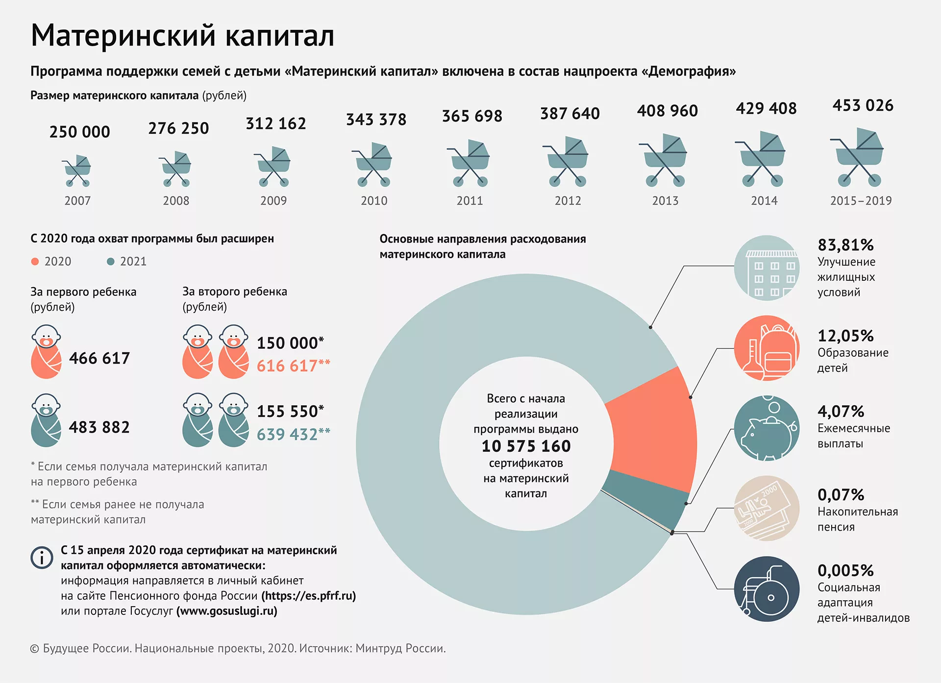 Маткапитал: как работает один из главных инструментов нацпроекта «Демография»