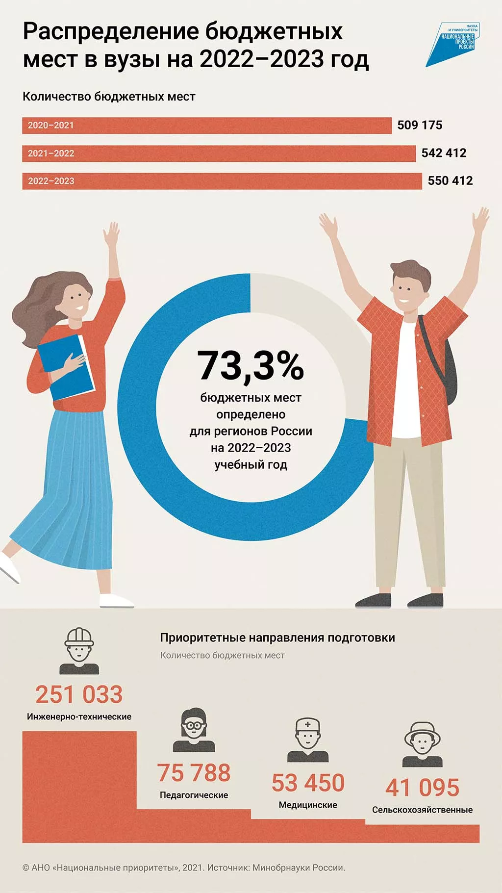 Большинство новых бюджетных мест в вузах будет отдаваться в регионы