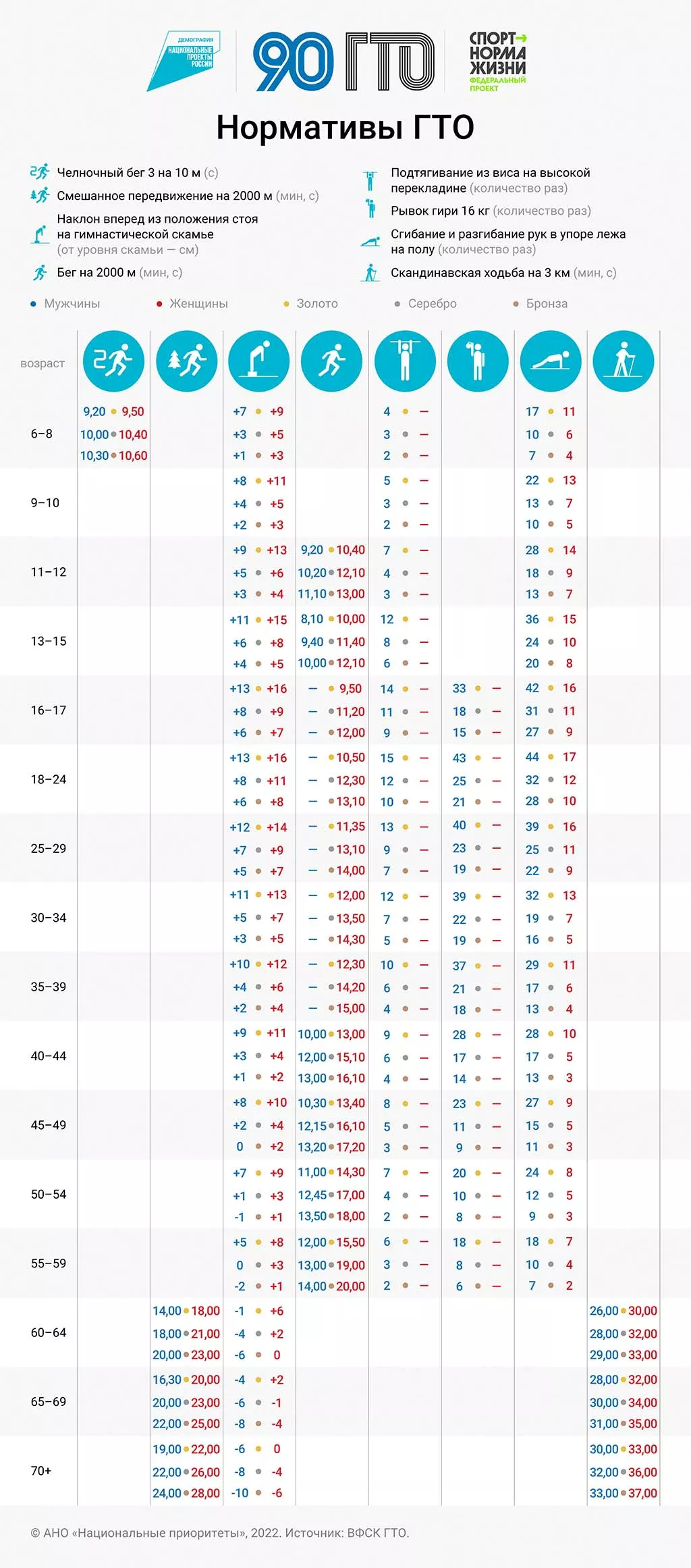Прыгнуть, поднять, пробежать: достижения участников ГТО в 2021 году
