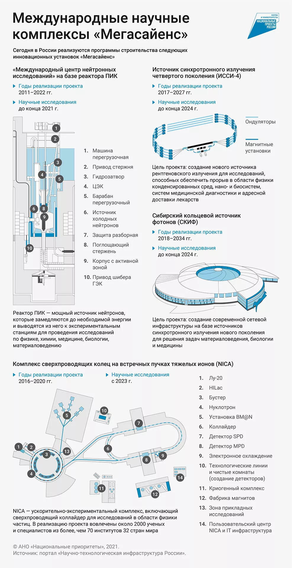 Что представляют собой международные научные комплексы «Мегасайенс»?