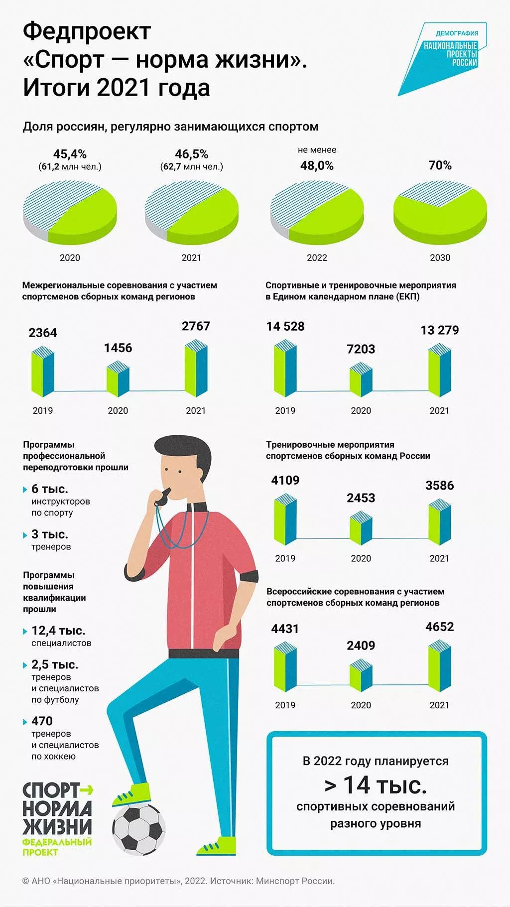 В движении: итоги федерального проекта «Спорт — норма жизни» в 2021 году