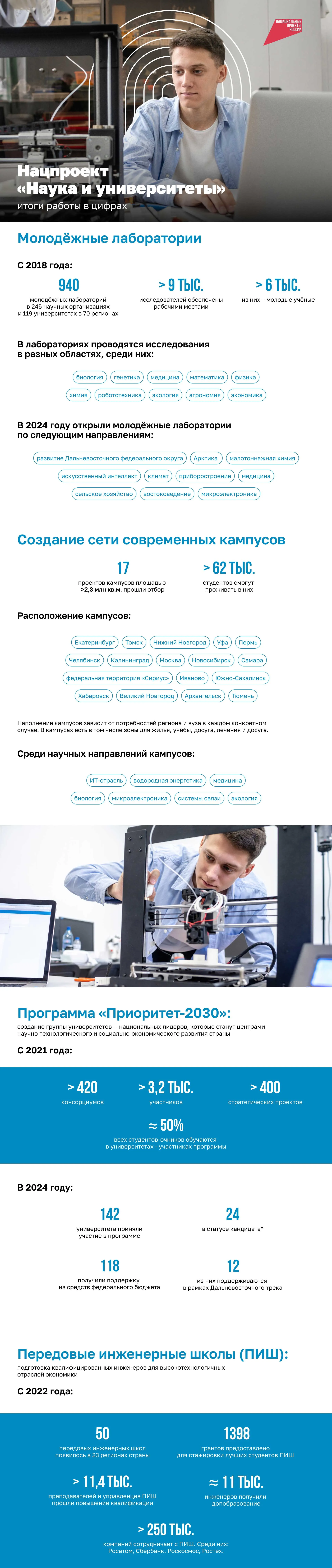 Нацпроект «Наука и университеты»: итоги работы в цифрах
