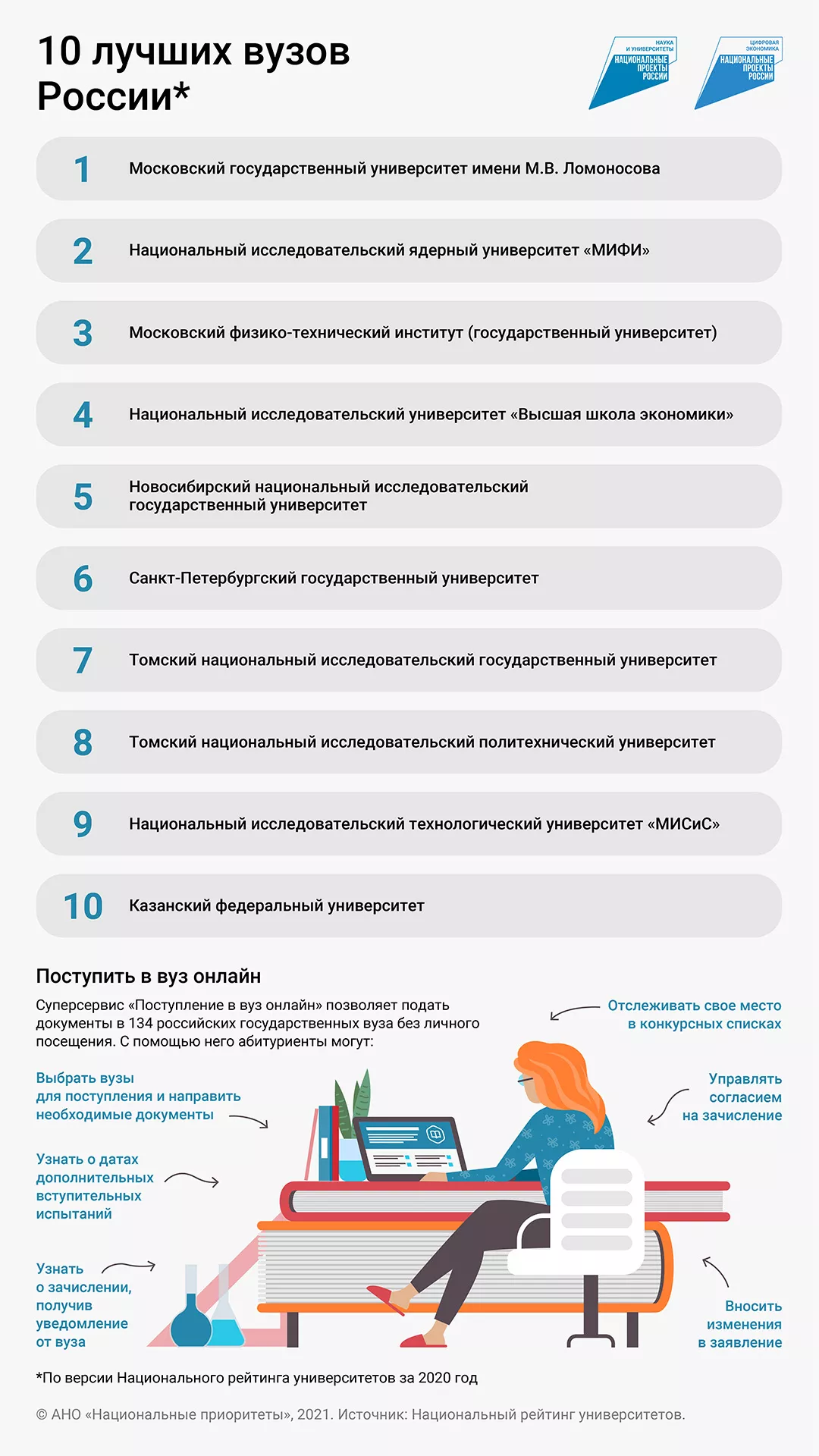 Работа на репутацию: 10 лучших вузов России