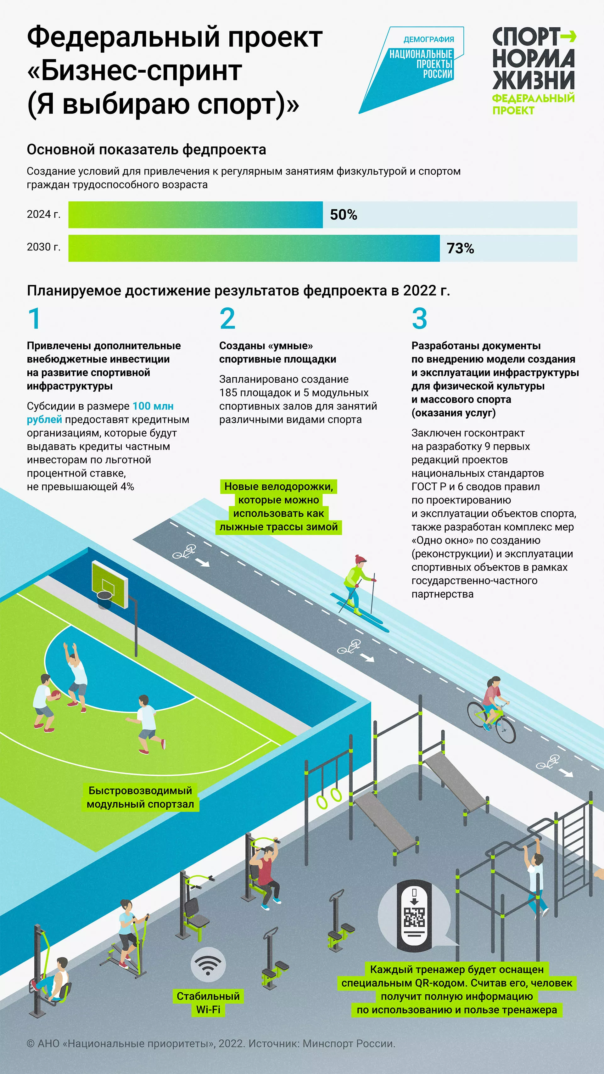 Площадки с Wi-Fi, велодорожки и лыжни: зачем нужен федпроект «Бизнес-спринт