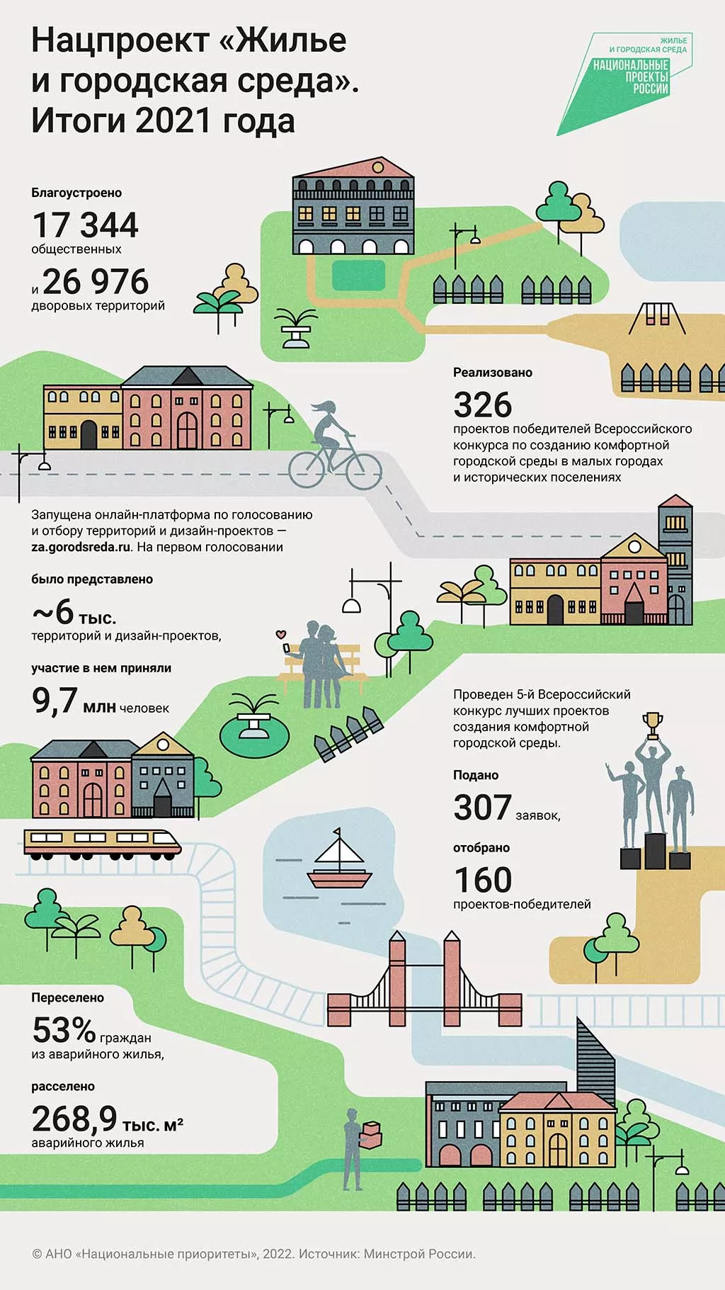 Подведены главные итоги нацпроекта «Жилье и городская среда» за 2021 год
