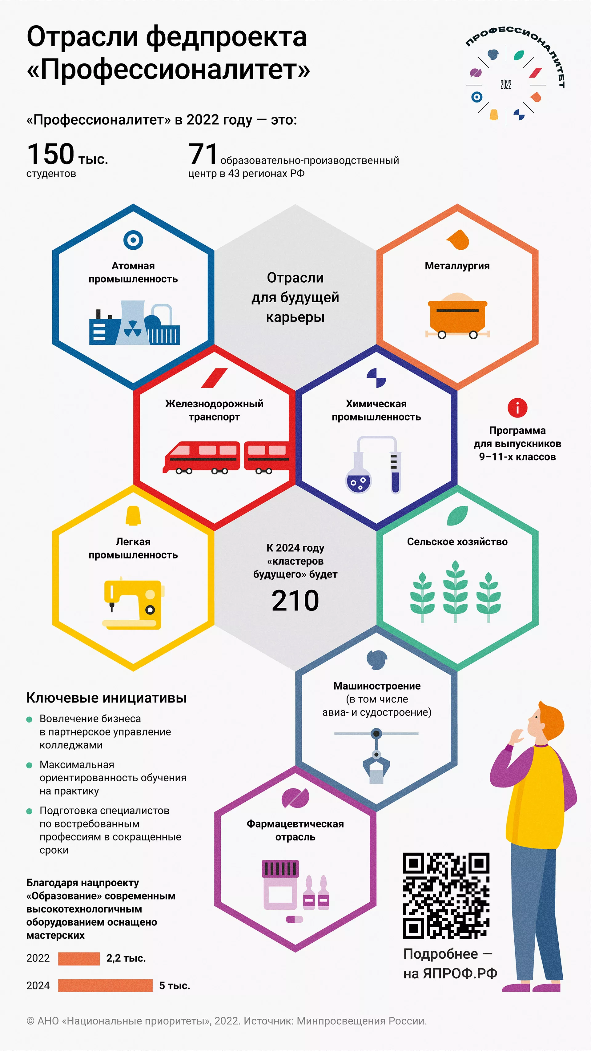 Максимум практики: «Профессионалитет» гарантирует студентам место работы