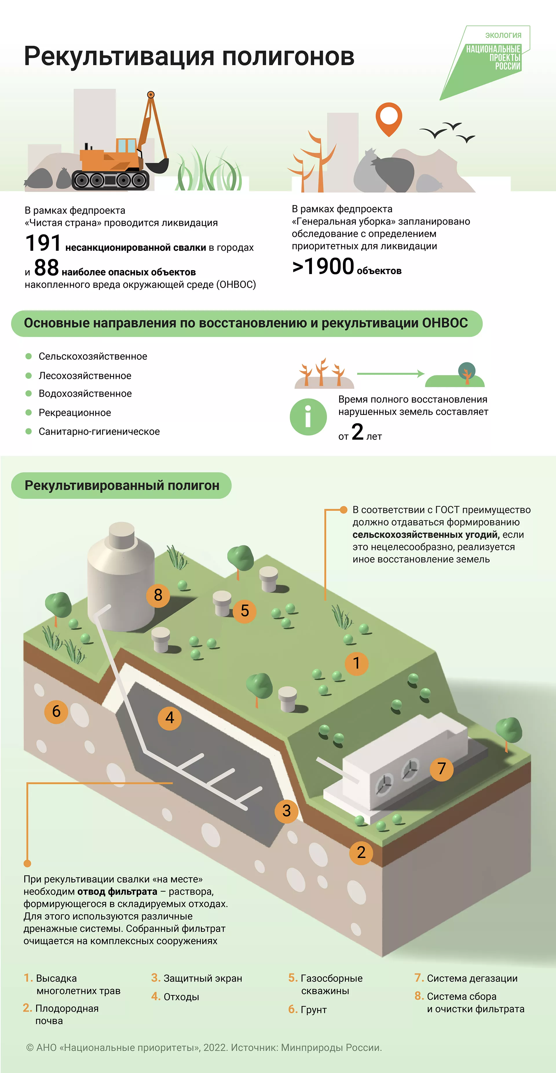 Ликвидация вреда: как нацпроект помогает рекультивировать свалки