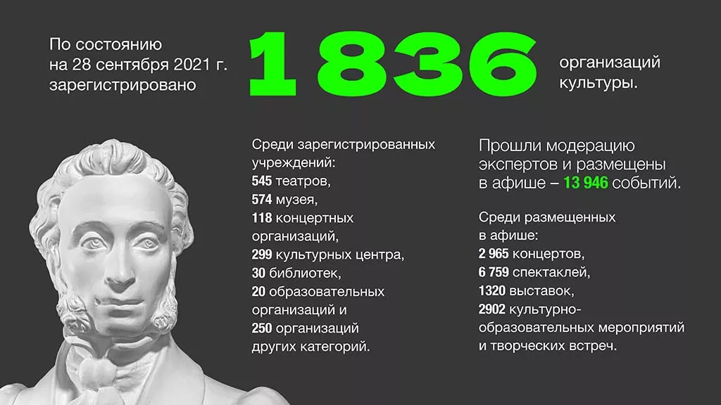 Приложение для использования Пушкинской карты установили более 3 млн человек