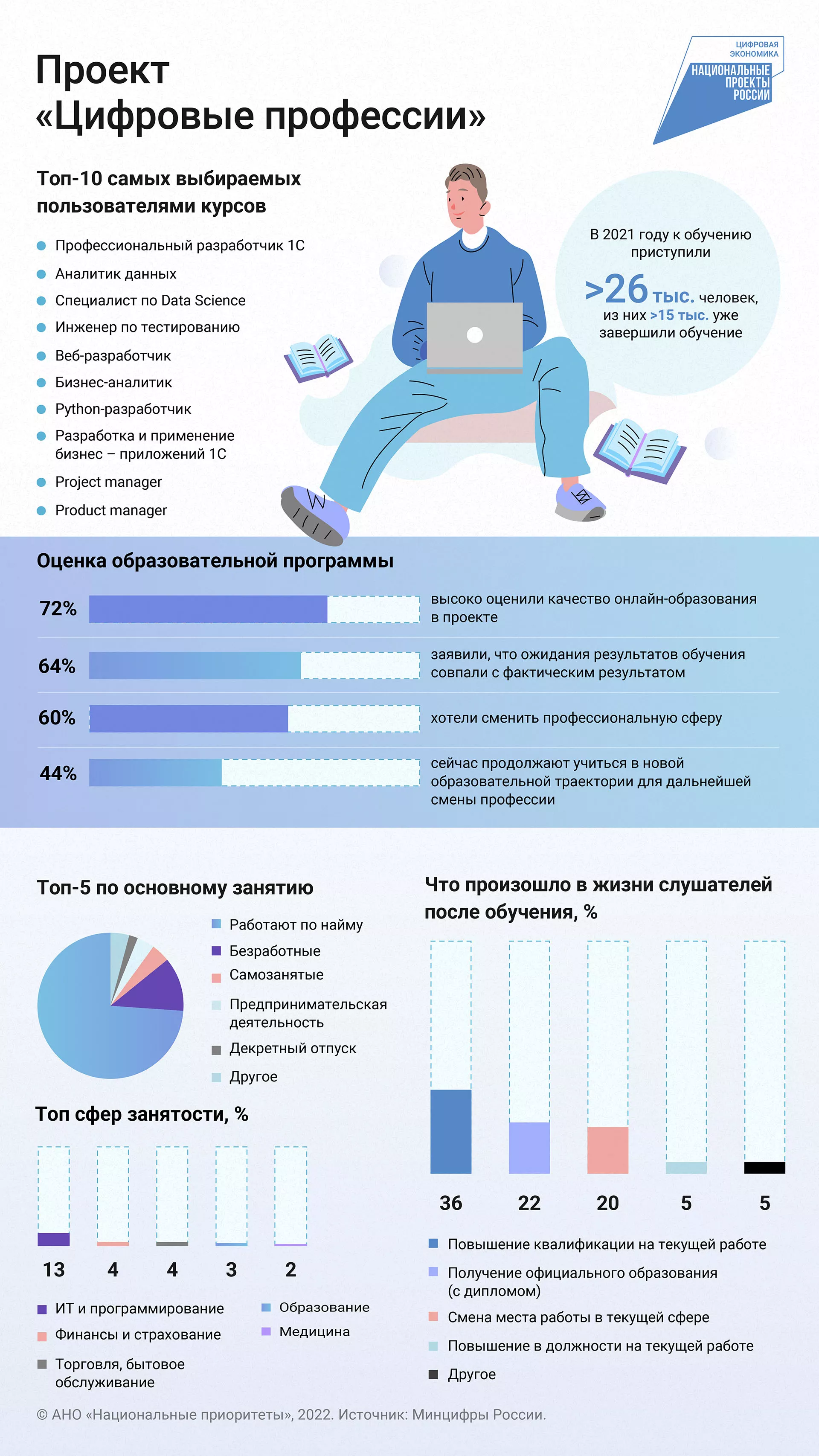 Курсы для детей и взрослых: как россияне осваивают IT-профессии