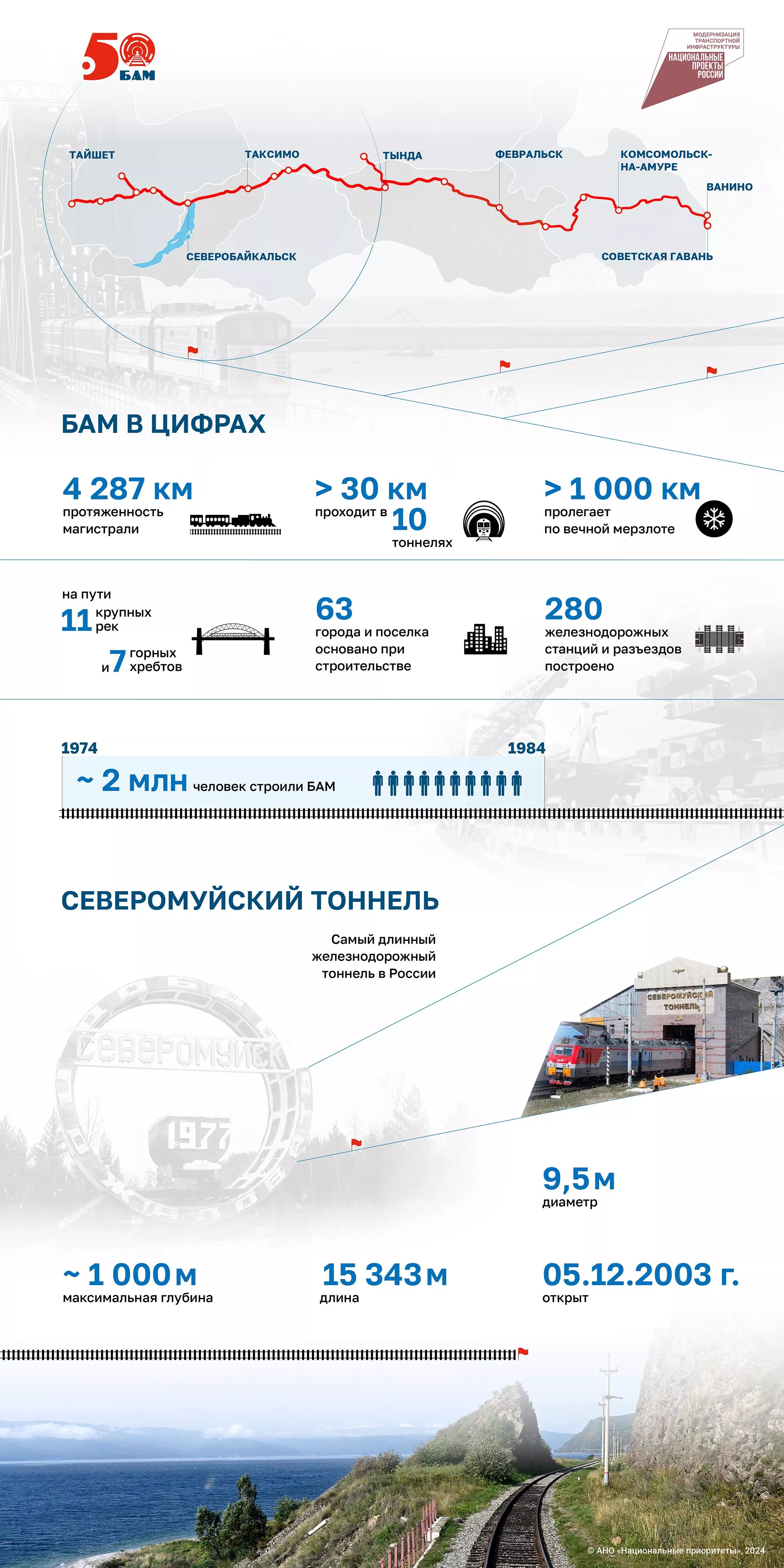 БАМу 50: главное об уникальном маршруте — в цифрах