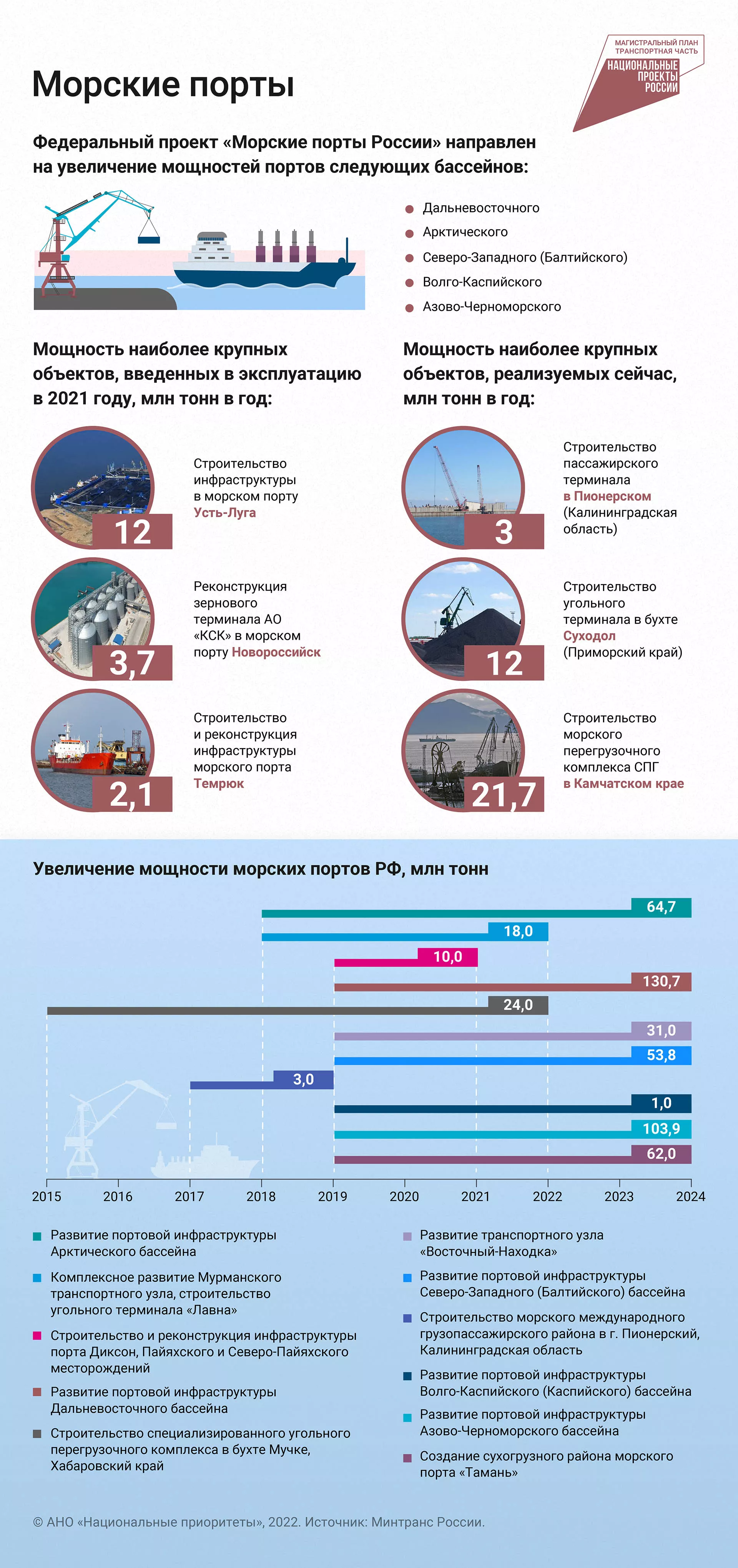 Через акваторию: как развивается инфраструктура для морских грузоперевозок