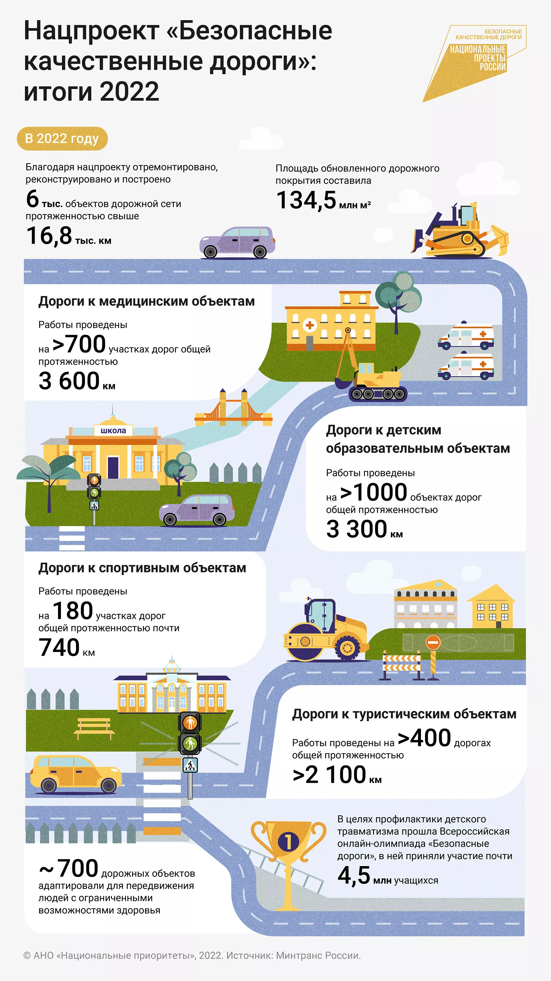 Какие работы проведены по нацпроекту «Безопасные качественные дороги» в 202