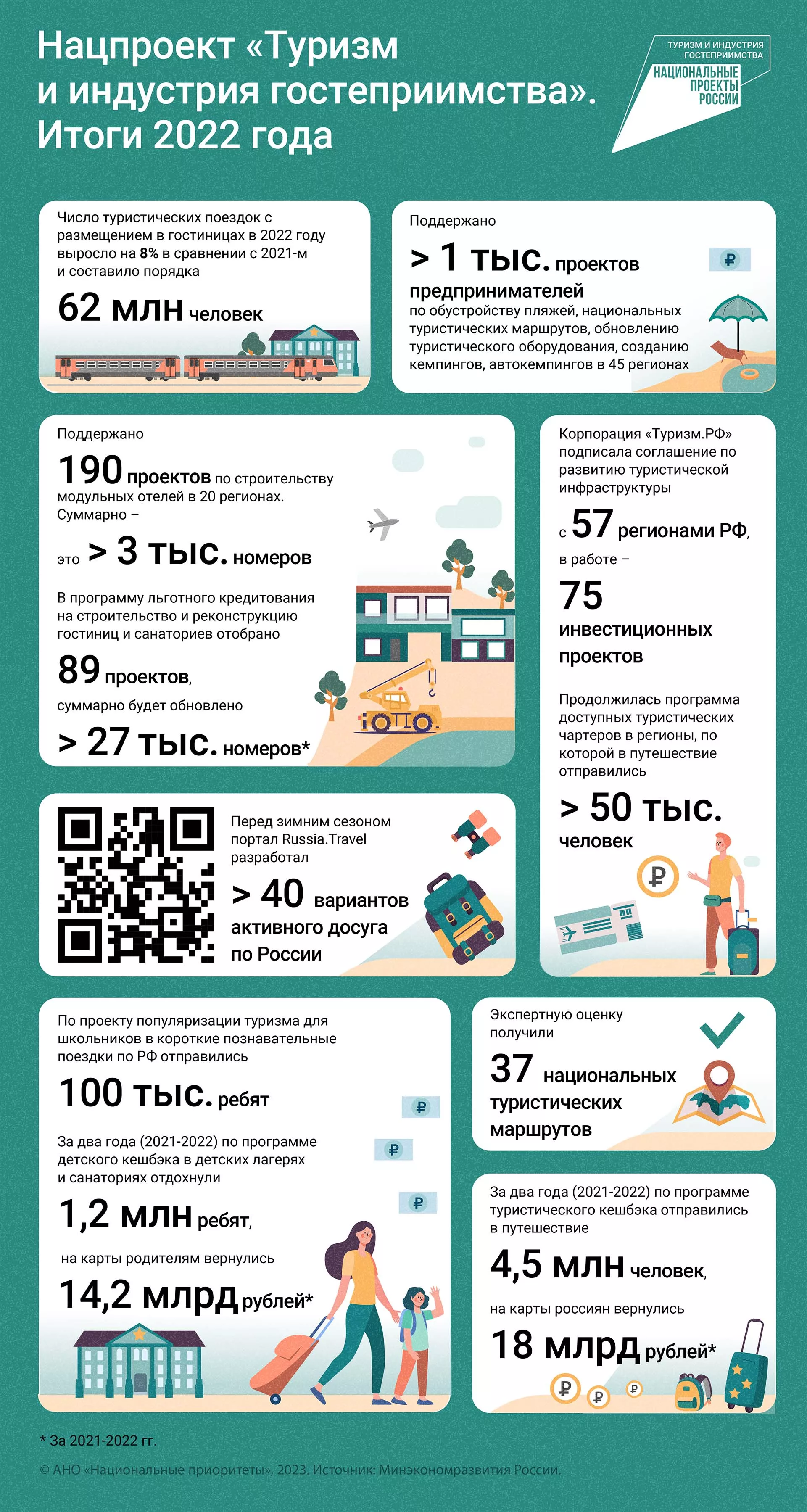 Внутренний туризм: как нацпроект делает поездки по России доступнее