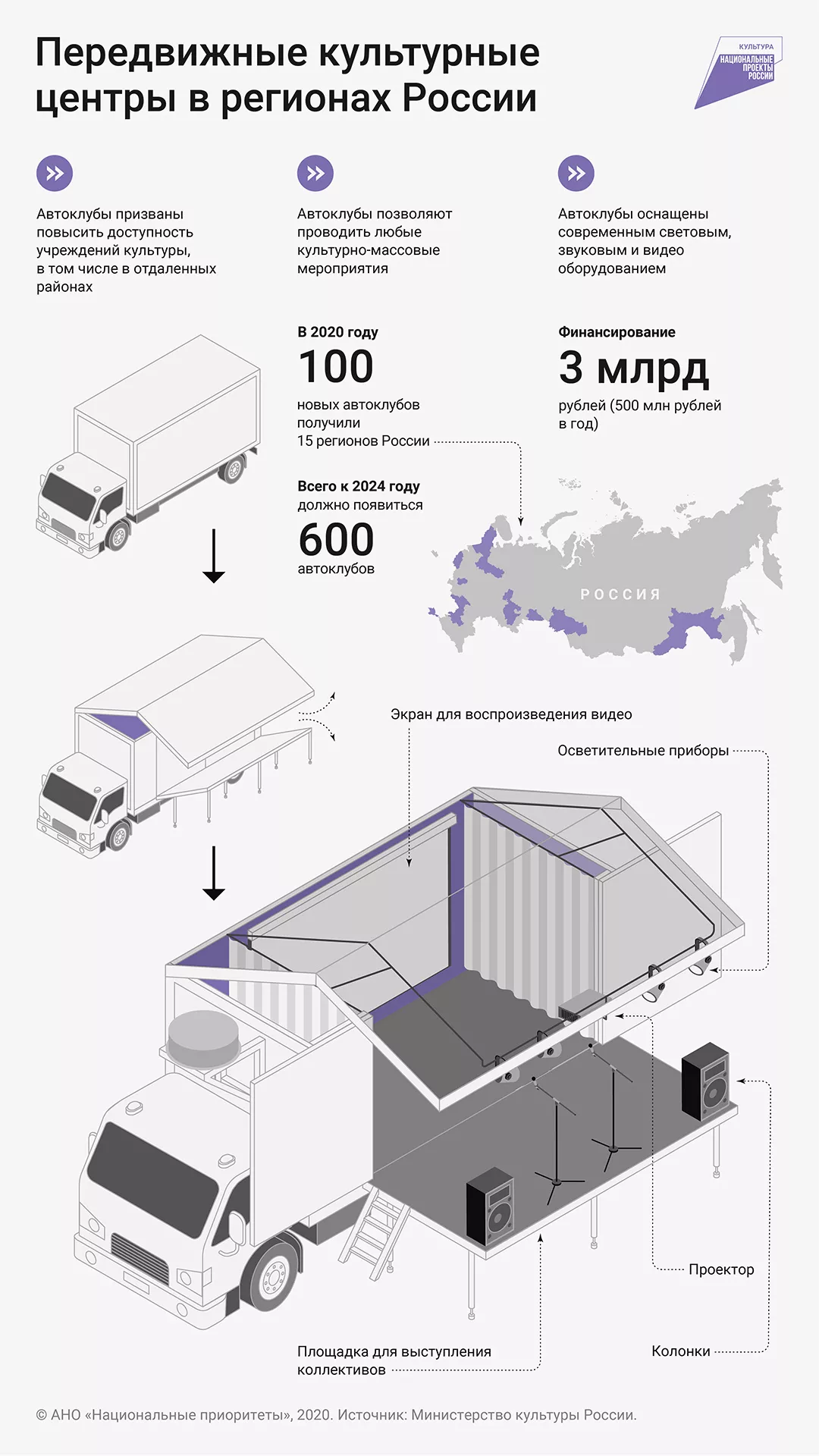 Передвижные концертные площадки в регионах России